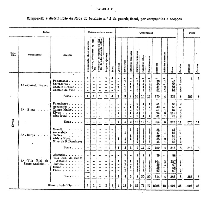 Composição e distribuição da força do batalhão n.º 2 da guarda fiscal por companhias e secções em 1918